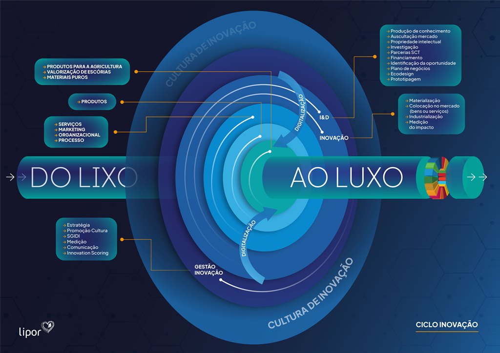 Lipor ciclo inovacao Imagem