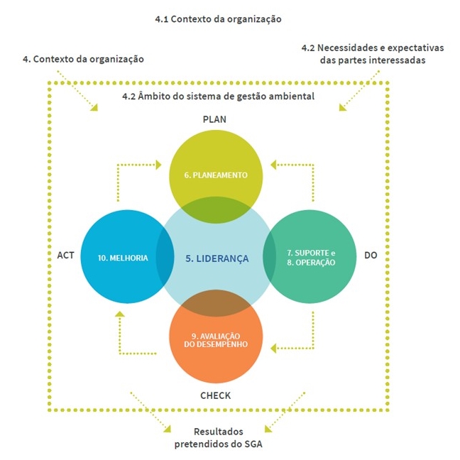 14001 PDCA