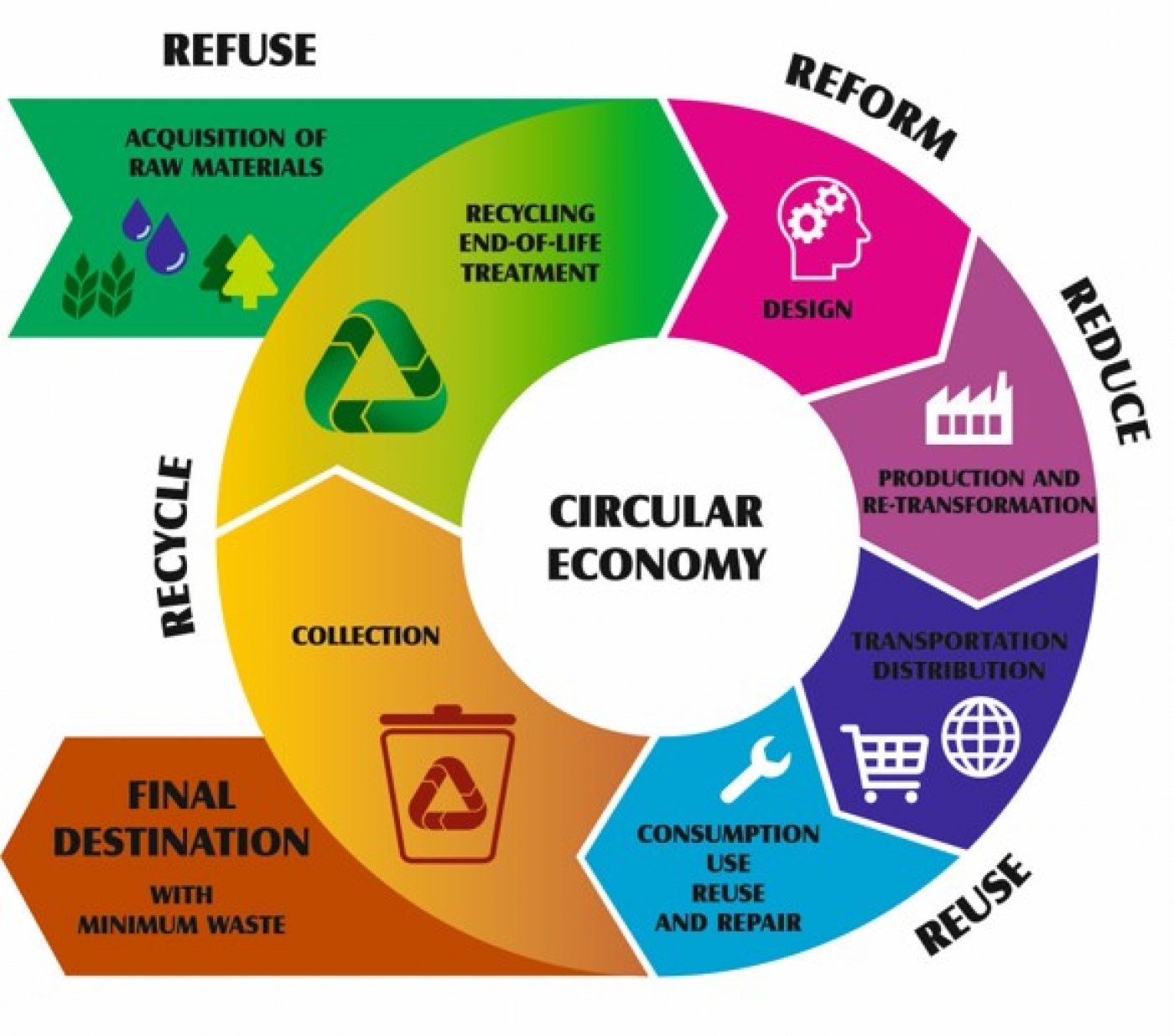 Circular Economy Increasing Efficiency in Organizations